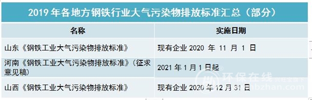 大气治污重点之一的钢铁超低排放，进行咋样了(图4)