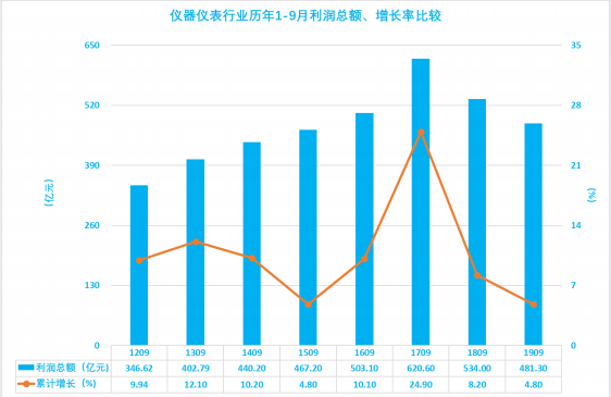 2019年1-9月仪器仪表行业经济运行概况(图23)