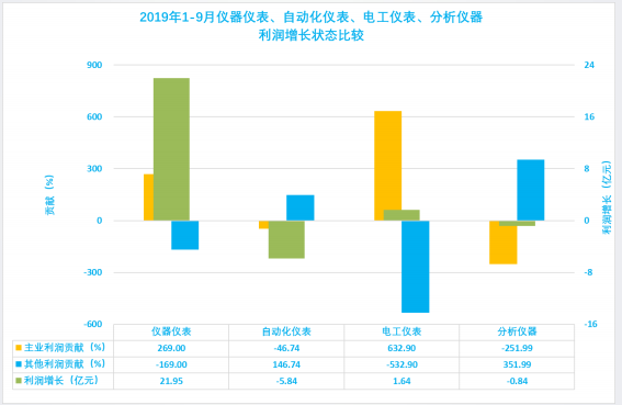 2019年1-9月仪器仪表行业经济运行概况(图53)